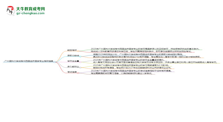廣州醫(yī)科大學(xué)2025年成考中西醫(yī)臨床醫(yī)學(xué)專業(yè)能考研究生嗎？思維導(dǎo)圖