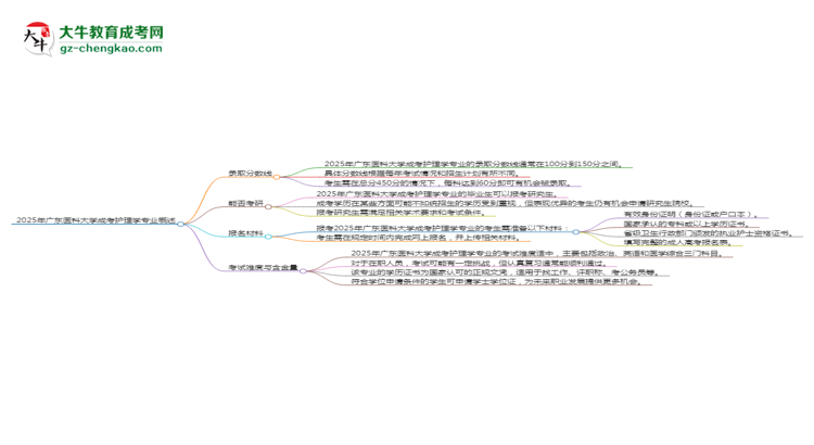2025年廣東醫(yī)科大學(xué)成考護理學(xué)專業(yè)錄取分數(shù)線是多少？思維導(dǎo)圖