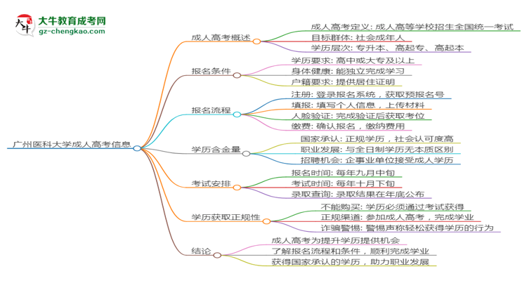 廣州醫(yī)科大學(xué)2025年成考醫(yī)學(xué)影像學(xué)專業(yè)生可不可以考四六級(jí)？思維導(dǎo)圖