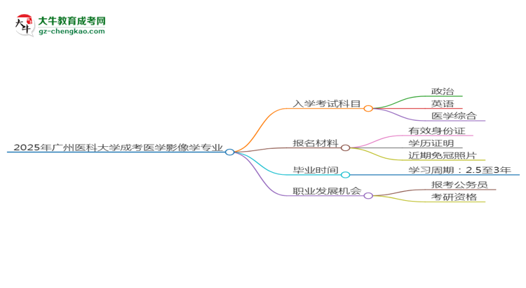 2025年廣州醫(yī)科大學(xué)成考醫(yī)學(xué)影像學(xué)專業(yè)入學(xué)考試科目有哪些？思維導(dǎo)圖