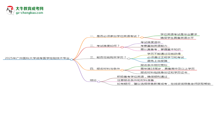 2025年廣州醫(yī)科大學(xué)成考醫(yī)學(xué)檢驗技術(shù)專業(yè)要考學(xué)位英語嗎？思維導(dǎo)圖