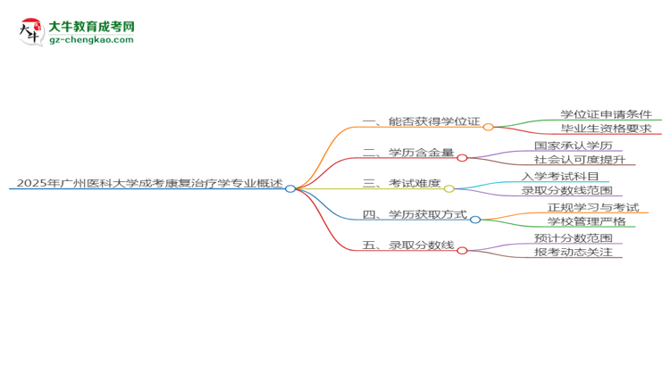 2025年廣州醫(yī)科大學成考康復治療學專業(yè)能拿學位證嗎？思維導圖