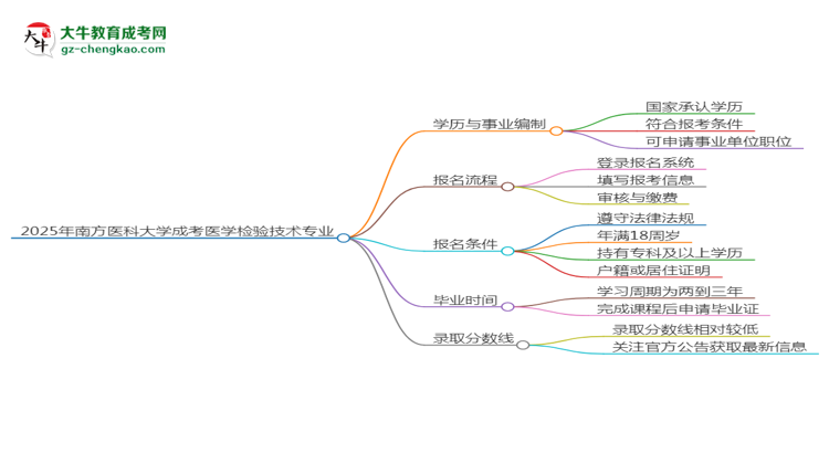 2025年南方醫(yī)科大學(xué)成考醫(yī)學(xué)檢驗(yàn)技術(shù)專(zhuān)業(yè)能考事業(yè)編嗎？思維導(dǎo)圖
