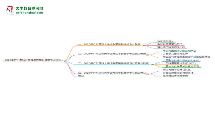 2025年廣州醫(yī)科大學(xué)成考醫(yī)學(xué)影像學(xué)專業(yè)難不難？思維導(dǎo)圖