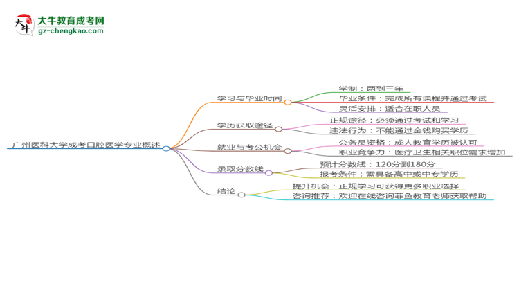 廣州醫(yī)科大學成考口腔醫(yī)學專業(yè)需多久完成并拿證？（2025年新）思維導圖