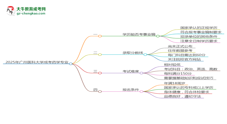 2025年廣州醫(yī)科大學成考藥學專業(yè)能考事業(yè)編嗎？思維導圖