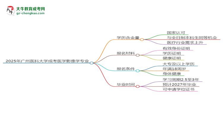 2025年廣州醫(yī)科大學(xué)成考醫(yī)學(xué)影像學(xué)專業(yè)學(xué)歷的含金量怎么樣？思維導(dǎo)圖