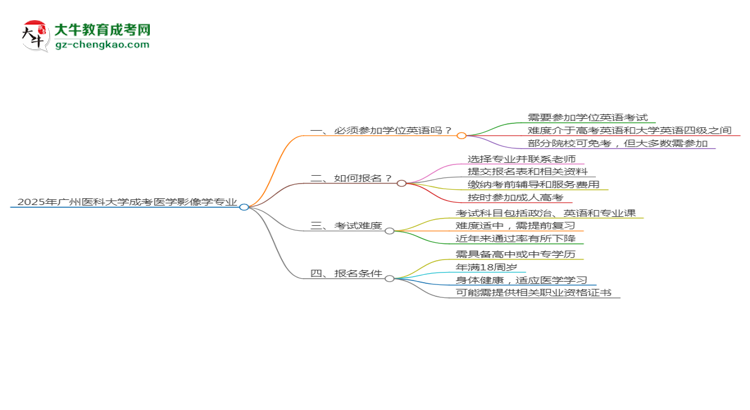 2025年廣州醫(yī)科大學成考醫(yī)學影像學專業(yè)要考學位英語嗎？思維導圖