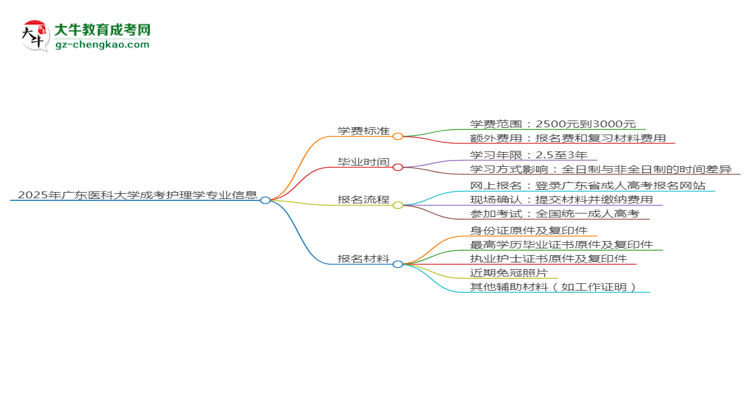 2025年廣東醫(yī)科大學(xué)成考護(hù)理學(xué)專(zhuān)業(yè)最新學(xué)費(fèi)標(biāo)準(zhǔn)多少思維導(dǎo)圖