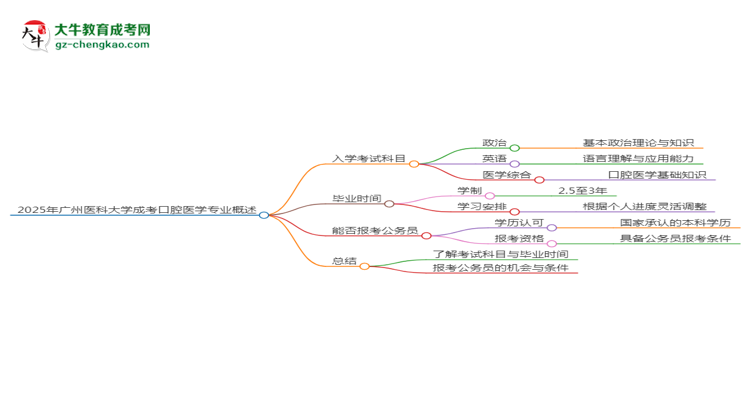 2025年廣州醫(yī)科大學(xué)成考口腔醫(yī)學(xué)專業(yè)入學(xué)考試科目有哪些？思維導(dǎo)圖