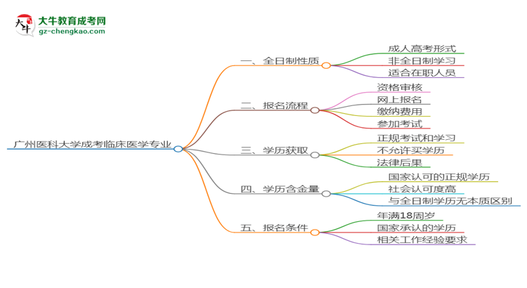 廣州醫(yī)科大學成考臨床醫(yī)學專業(yè)是全日制的嗎？（2025最新）思維導圖