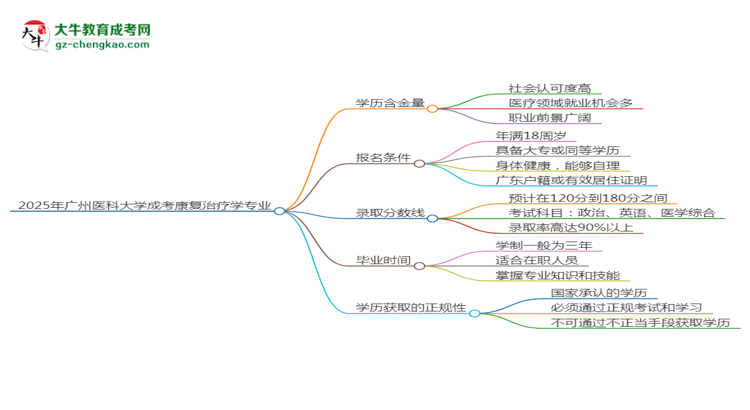 2025年廣州醫(yī)科大學成考康復治療學專業(yè)學歷的含金量怎么樣？思維導圖