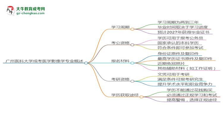 廣州醫(yī)科大學(xué)成考醫(yī)學(xué)影像學(xué)專業(yè)需多久完成并拿證？（2025年新）思維導(dǎo)圖