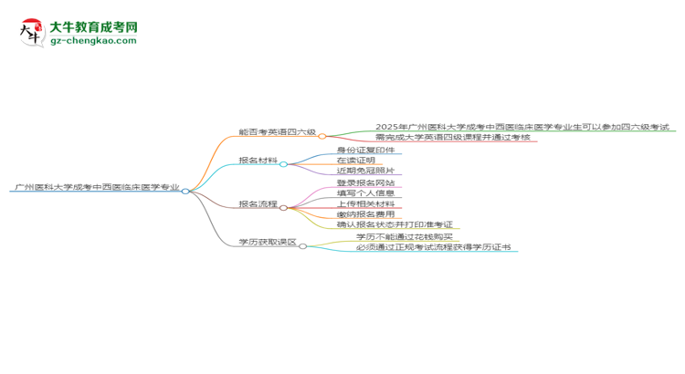 廣州醫(yī)科大學(xué)2025年成考中西醫(yī)臨床醫(yī)學(xué)專(zhuān)業(yè)生可不可以考四六級(jí)？思維導(dǎo)圖