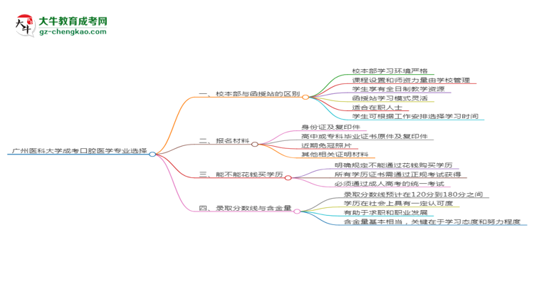 廣州醫(yī)科大學(xué)2025年成考口腔醫(yī)學(xué)專業(yè)校本部和函授站哪個(gè)更好？思維導(dǎo)圖