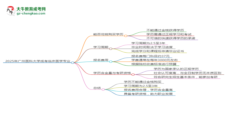 2025年廣州醫(yī)科大學(xué)成考臨床醫(yī)學(xué)專業(yè)學(xué)歷花錢能買到嗎？思維導(dǎo)圖