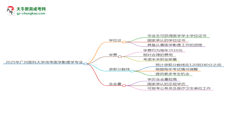 2025年廣州醫(yī)科大學成考醫(yī)學影像學專業(yè)能拿學位證嗎？思維導圖