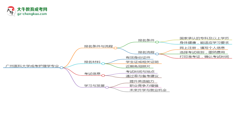 廣州醫(yī)科大學2025年成考護理學專業(yè)生可不可以考四六級？思維導圖