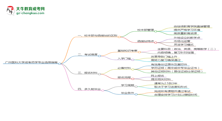 廣州醫(yī)科大學(xué)2025年成考藥學(xué)專業(yè)校本部和函授站哪個(gè)更好？思維導(dǎo)圖