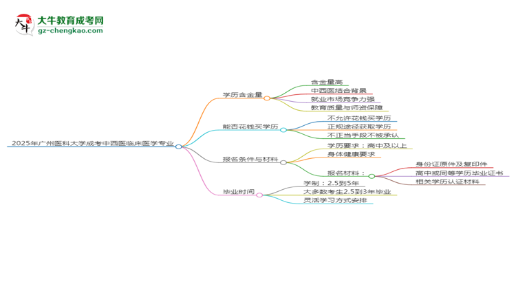2025年廣州醫(yī)科大學(xué)成考中西醫(yī)臨床醫(yī)學(xué)專業(yè)學(xué)歷的含金量怎么樣？思維導(dǎo)圖