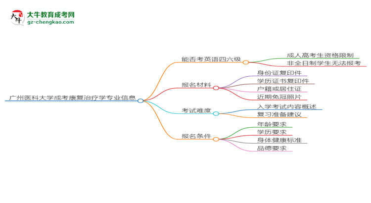 廣州醫(yī)科大學(xué)2025年成考康復(fù)治療學(xué)專業(yè)生可不可以考四六級(jí)？思維導(dǎo)圖