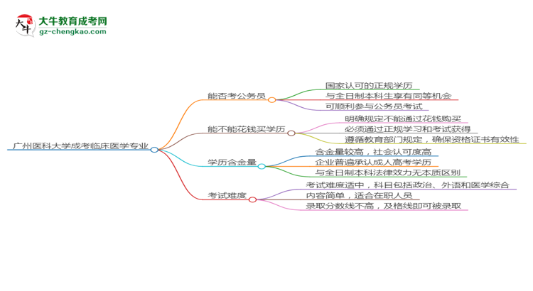 廣州醫(yī)科大學2025年成考臨床醫(yī)學專業(yè)學歷能考公嗎？思維導圖