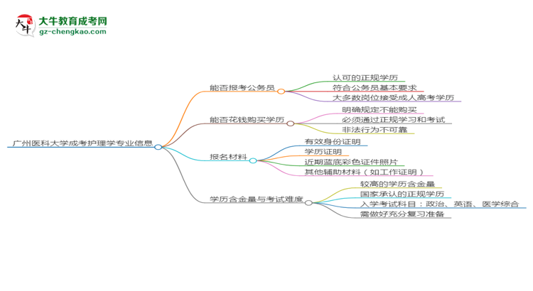 廣州醫(yī)科大學(xué)2025年成考護(hù)理學(xué)專業(yè)學(xué)歷能考公嗎？思維導(dǎo)圖
