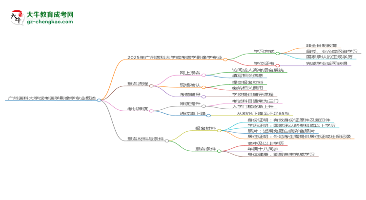 廣州醫(yī)科大學(xué)成考醫(yī)學(xué)影像學(xué)專業(yè)是全日制的嗎？（2025最新）思維導(dǎo)圖