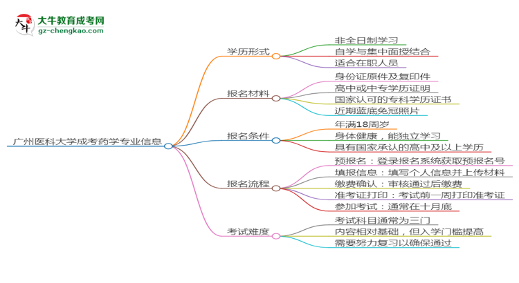 廣州醫(yī)科大學成考藥學專業(yè)是全日制的嗎？（2025最新）思維導圖