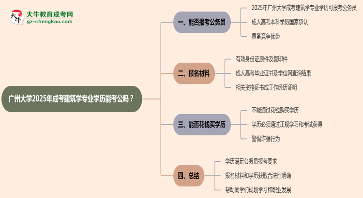 廣州大學(xué)2025年成考建筑學(xué)專業(yè)學(xué)歷能考公嗎？思維導(dǎo)圖