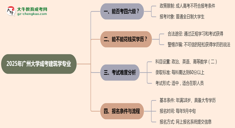 廣州大學(xué)2025年成考建筑學(xué)專業(yè)生可不可以考四六級？思維導(dǎo)圖