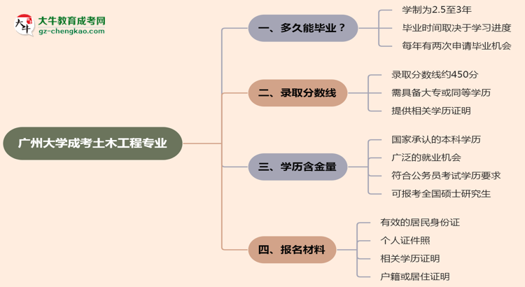 廣州大學(xué)成考土木工程專業(yè)需多久完成并拿證？（2025年新）思維導(dǎo)圖