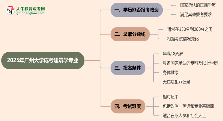 2025年廣州大學(xué)成考建筑學(xué)專業(yè)學(xué)歷能報(bào)考教資嗎？思維導(dǎo)圖