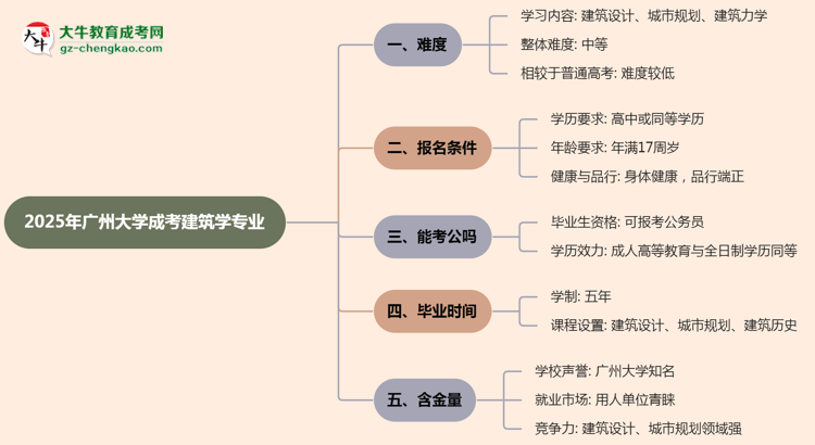 2025年廣州大學(xué)成考建筑學(xué)專(zhuān)業(yè)難不難？思維導(dǎo)圖