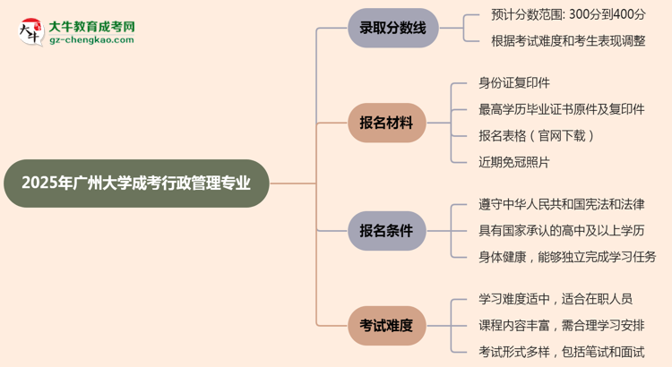 2025年廣州大學(xué)成考行政管理專業(yè)錄取分?jǐn)?shù)線是多少？思維導(dǎo)圖
