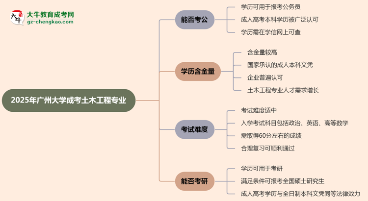廣州大學(xué)2025年成考土木工程專業(yè)學(xué)歷能考公嗎？思維導(dǎo)圖