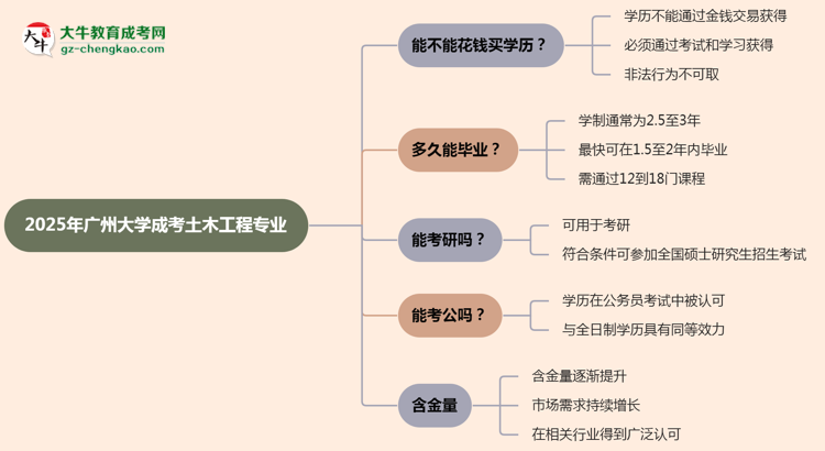 2025年廣州大學(xué)成考土木工程專業(yè)學(xué)歷花錢能買到嗎？思維導(dǎo)圖