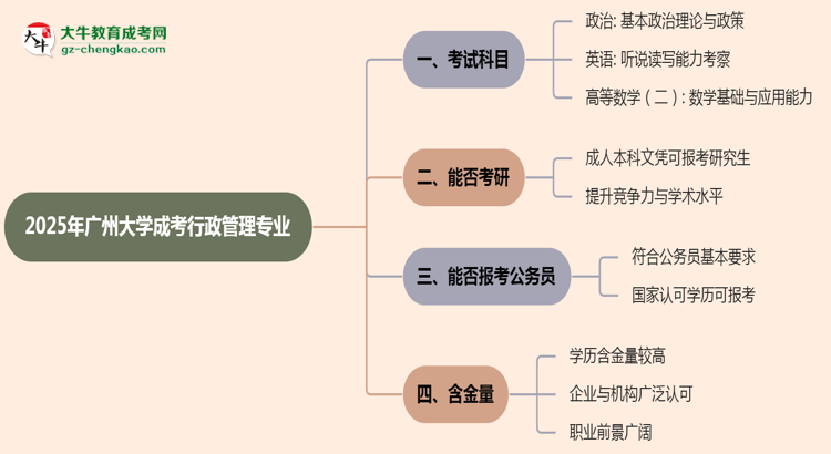 2025年廣州大學(xué)成考行政管理專業(yè)入學(xué)考試科目有哪些？思維導(dǎo)圖