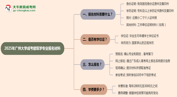 2025年廣州大學(xué)成考建筑學(xué)專業(yè)報名材料需要什么？思維導(dǎo)圖