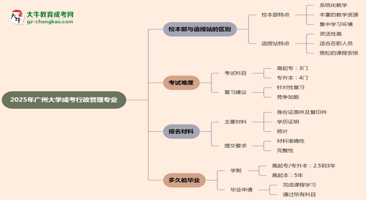 廣州大學(xué)2025年成考行政管理專業(yè)校本部和函授站哪個更好？思維導(dǎo)圖