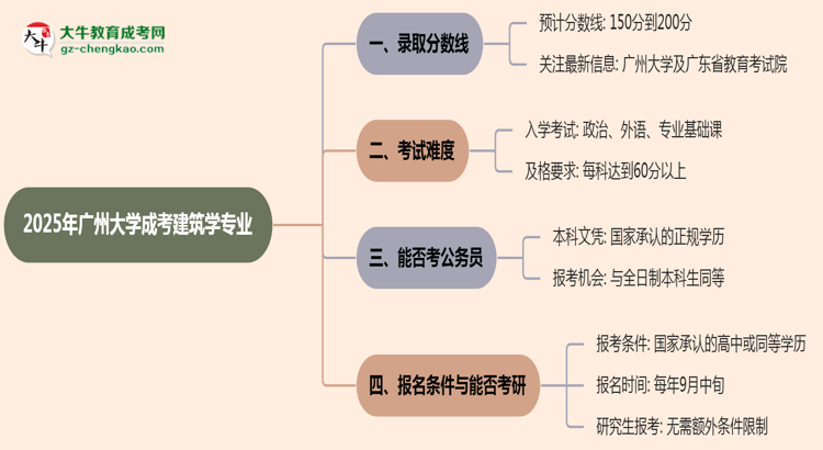 2025年廣州大學成考建筑學專業(yè)錄取分數(shù)線是多少？思維導圖