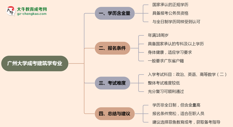 廣州大學成考建筑學專業(yè)是全日制的嗎？（2025最新）思維導圖