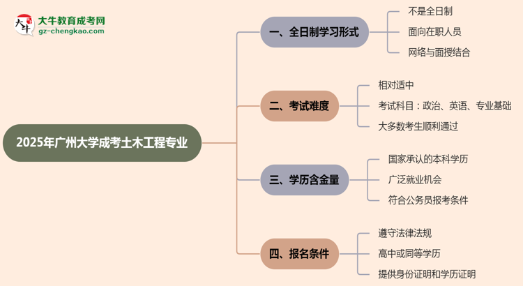 廣州大學(xué)成考土木工程專業(yè)是全日制的嗎？（2025最新）思維導(dǎo)圖