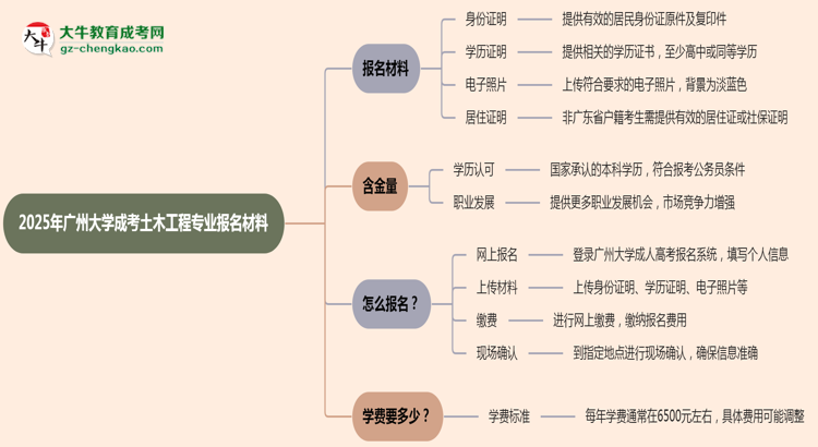 2025年廣州大學(xué)成考土木工程專業(yè)報(bào)名材料需要什么？思維導(dǎo)圖