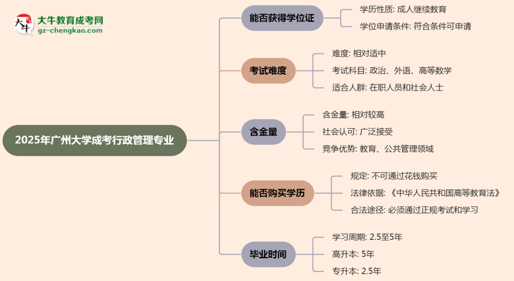 2025年廣州大學成考行政管理專業(yè)能拿學位證嗎？思維導(dǎo)圖