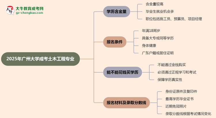 2025年廣州大學(xué)成考土木工程專業(yè)學(xué)歷的含金量怎么樣？思維導(dǎo)圖