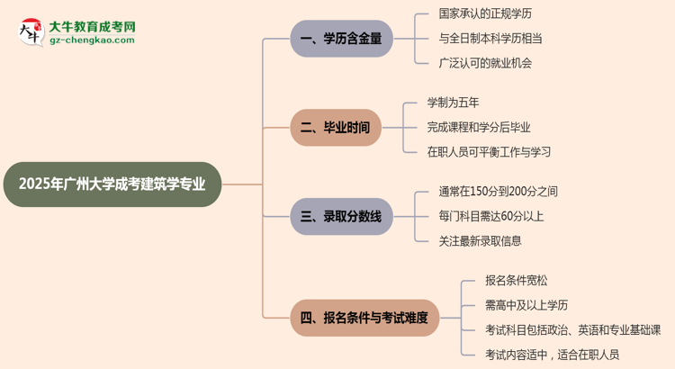 2025年廣州大學(xué)成考建筑學(xué)專業(yè)學(xué)歷的含金量怎么樣？思維導(dǎo)圖