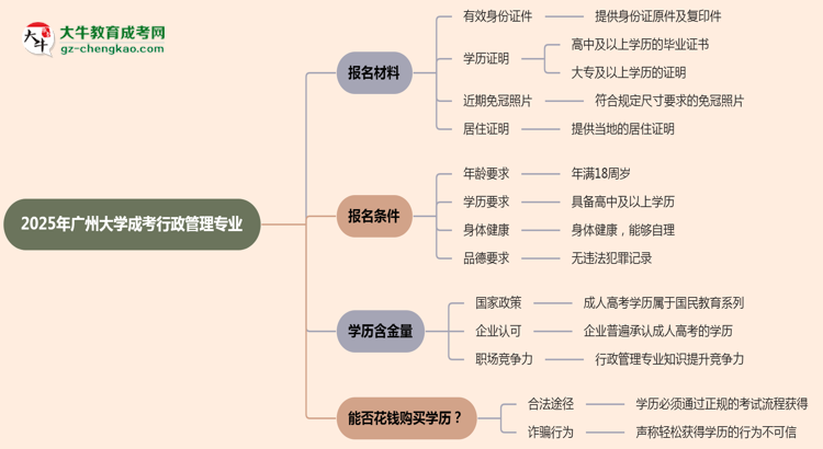 2025年廣州大學(xué)成考行政管理專業(yè)報(bào)名材料需要什么？思維導(dǎo)圖
