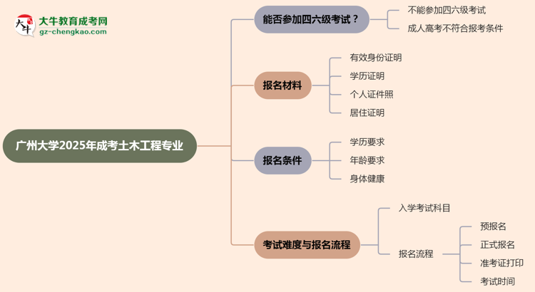 廣州大學(xué)2025年成考土木工程專業(yè)生可不可以考四六級(jí)？思維導(dǎo)圖