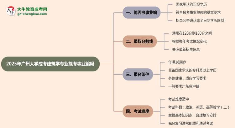 2025年廣州大學(xué)成考建筑學(xué)專業(yè)能考事業(yè)編嗎？思維導(dǎo)圖
